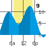 Cosmopolis tide chart for Sunday, November 9, 2025