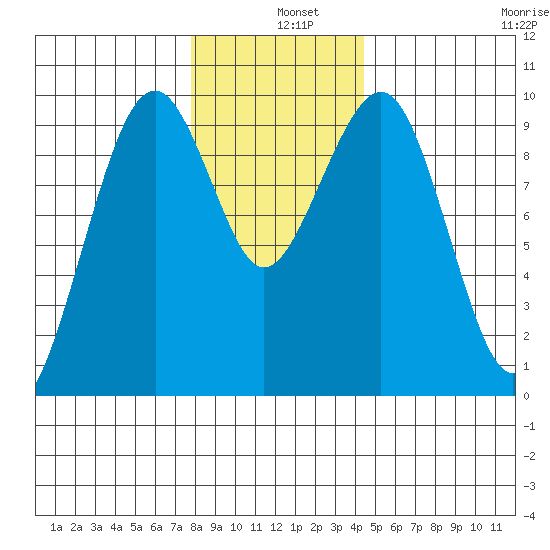 Cosmopolis tide chart for Wednesday, December 10, 2025