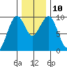 Cosmopolis tide chart for Wednesday, December 10, 2025