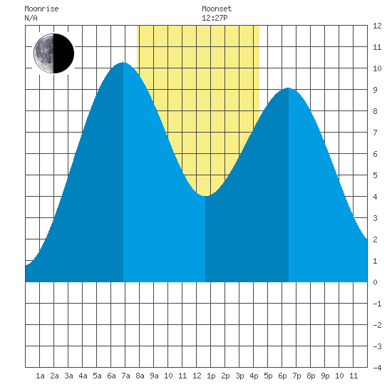 Cosmopolis tide chart for Thursday, December 11, 2025