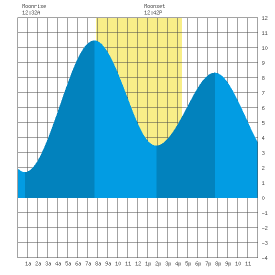 Cosmopolis tide chart for Friday, December 12, 2025