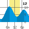 Cosmopolis tide chart for Friday, December 12, 2025