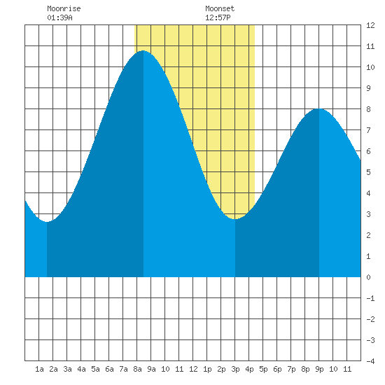 Cosmopolis tide chart for Saturday, December 13, 2025