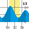 Cosmopolis tide chart for Saturday, December 13, 2025