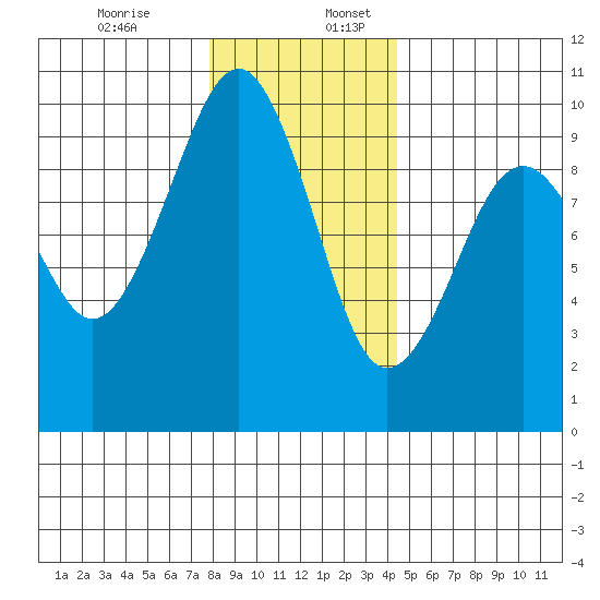 Cosmopolis tide chart for Sunday, December 14, 2025