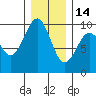 Cosmopolis tide chart for Sunday, December 14, 2025