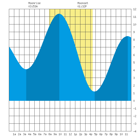 Cosmopolis tide chart for Monday, December 15, 2025