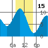 Cosmopolis tide chart for Monday, December 15, 2025
