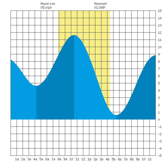 Cosmopolis tide chart for Tuesday, December 16, 2025