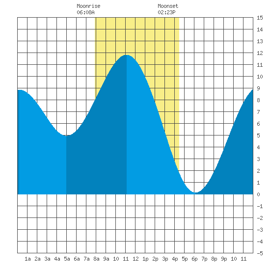 Cosmopolis tide chart for Wednesday, December 17, 2025