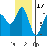 Cosmopolis tide chart for Wednesday, December 17, 2025
