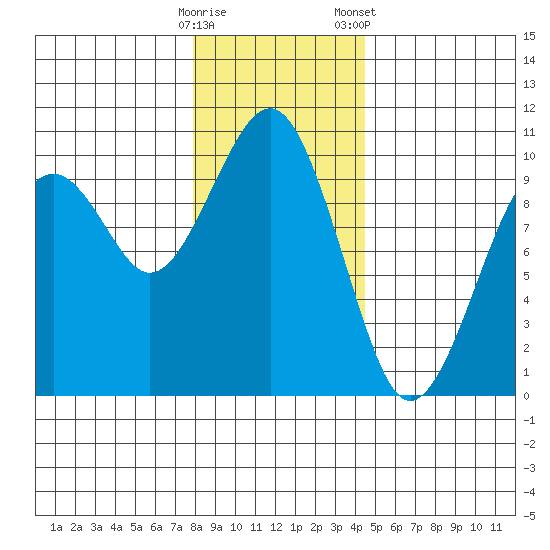 Cosmopolis tide chart for Thursday, December 18, 2025
