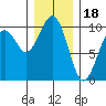 Cosmopolis tide chart for Thursday, December 18, 2025