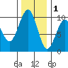 Cosmopolis tide chart for Monday, December 1, 2025