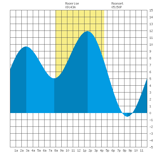 Cosmopolis tide chart for Sunday, December 21, 2025