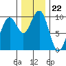 Cosmopolis tide chart for Monday, December 22, 2025