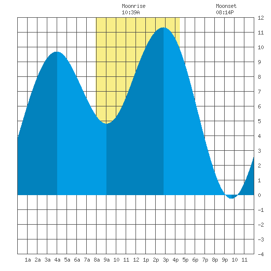 Cosmopolis tide chart for Tuesday, December 23, 2025