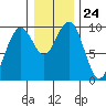 Cosmopolis tide chart for Wednesday, December 24, 2025