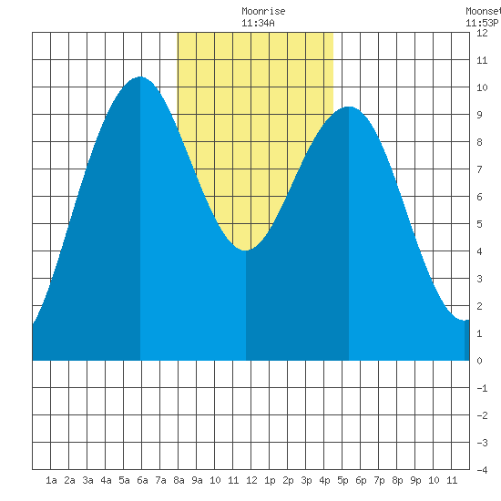 Cosmopolis tide chart for Friday, December 26, 2025