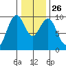 Cosmopolis tide chart for Friday, December 26, 2025