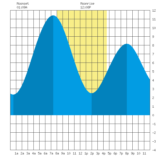 Cosmopolis tide chart for Sunday, December 28, 2025