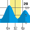 Cosmopolis tide chart for Sunday, December 28, 2025