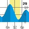 Cosmopolis tide chart for Monday, December 29, 2025