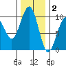 Cosmopolis tide chart for Tuesday, December 2, 2025