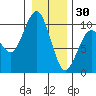 Cosmopolis tide chart for Tuesday, December 30, 2025