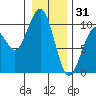 Cosmopolis tide chart for Wednesday, December 31, 2025
