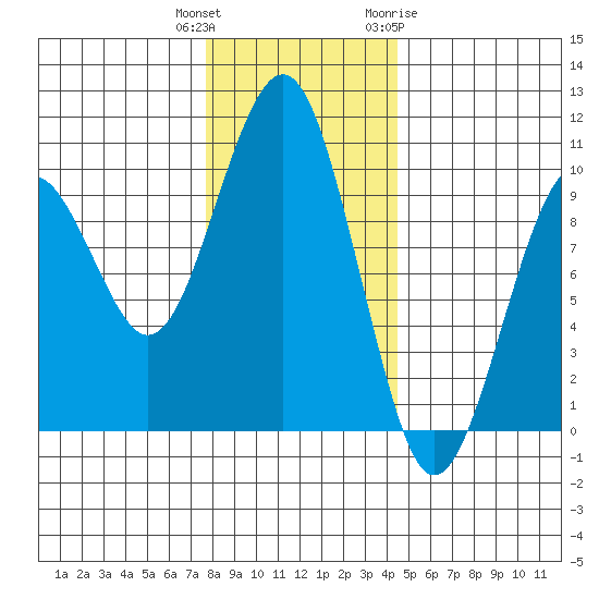 Cosmopolis tide chart for Wednesday, December 3, 2025