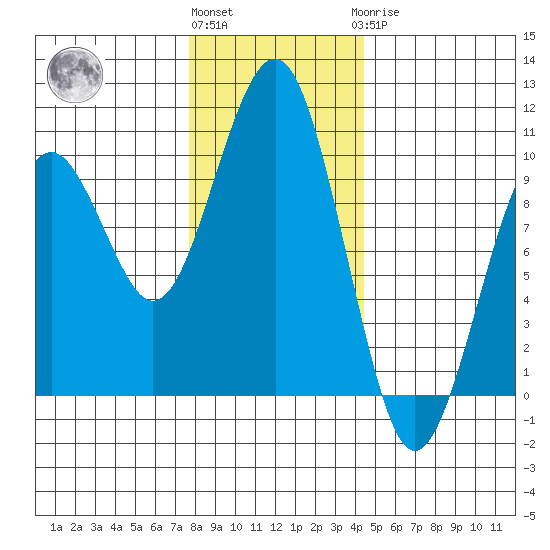 Cosmopolis tide chart for Thursday, December 4, 2025