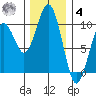 Cosmopolis tide chart for Thursday, December 4, 2025