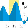 Cosmopolis tide chart for Saturday, December 6, 2025