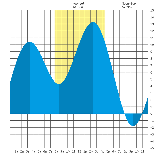 Cosmopolis tide chart for Sunday, December 7, 2025