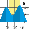 Cosmopolis tide chart for Tuesday, December 9, 2025