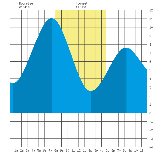Cosmopolis tide chart for Sunday, January 11, 2026