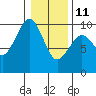 Cosmopolis tide chart for Sunday, January 11, 2026