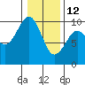 Cosmopolis tide chart for Monday, January 12, 2026