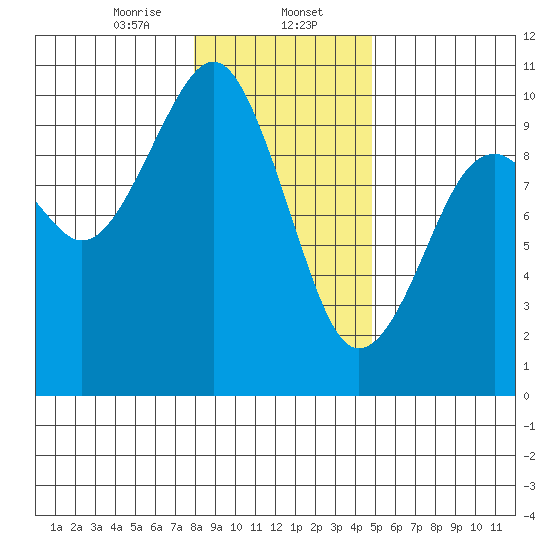 Cosmopolis tide chart for Tuesday, January 13, 2026