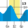 Cosmopolis tide chart for Tuesday, January 13, 2026