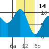 Cosmopolis tide chart for Wednesday, January 14, 2026