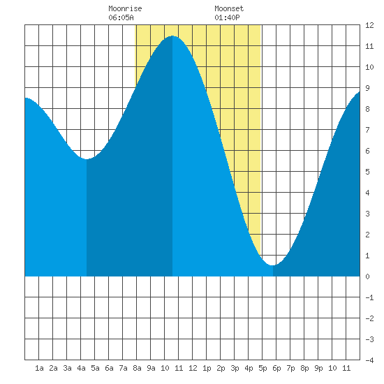 Cosmopolis tide chart for Thursday, January 15, 2026