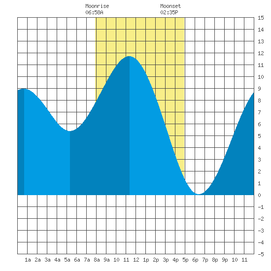 Cosmopolis tide chart for Friday, January 16, 2026