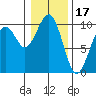 Cosmopolis tide chart for Saturday, January 17, 2026