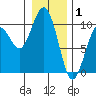 Cosmopolis tide chart for Thursday, January 1, 2026