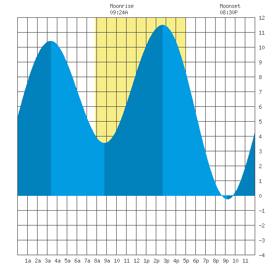 Cosmopolis tide chart for Wednesday, January 21, 2026