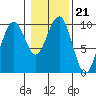Cosmopolis tide chart for Wednesday, January 21, 2026