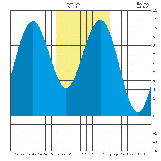 Cosmopolis tide chart for Thursday, January 22, 2026