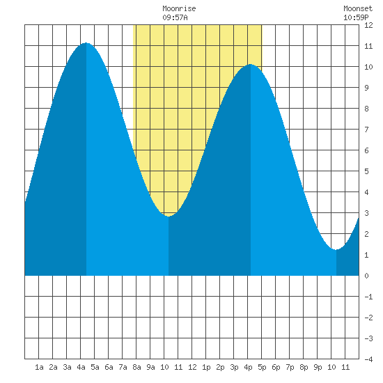 Cosmopolis tide chart for Friday, January 23, 2026